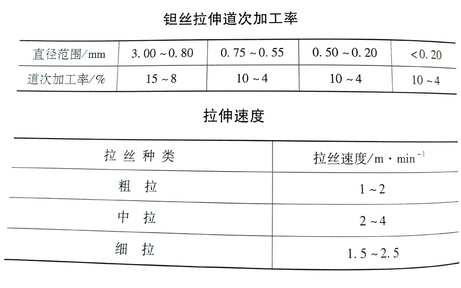 鉭絲拉伸的道次加工率與拉伸速度